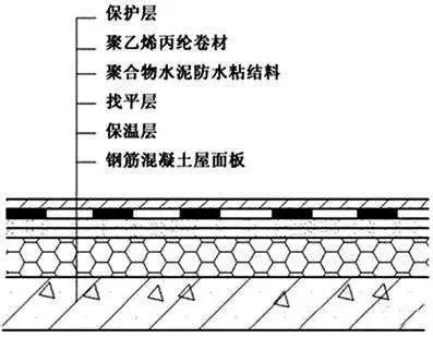 比對正置式屋面和倒置式屋面防水做法的優缺點！為什么他