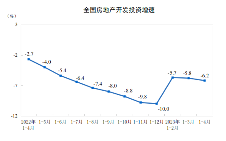 國家統計局公布前4月全國房地產市場基本情況！